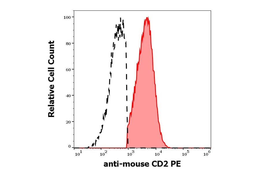 Flow Cytometry - Anti-CD2 Antibody [RM2-5] (PE) (A242906) - Antibodies.com