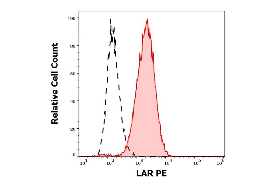 Flow Cytometry - Anti-LAR Antibody [W7C6] (PE) (A242906) - Antibodies.com