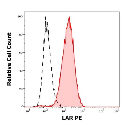 Flow Cytometry - Anti-LAR Antibody [W7C6] (PE) (A242906) - Antibodies.com