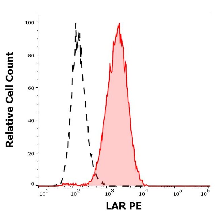 Flow Cytometry - Anti-LAR Antibody [W7C6] (PE) (A242906) - Antibodies.com