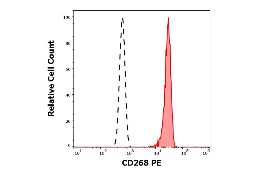 Flow Cytometry - Anti-BAFF-R Antibody [11C1] (PE) (A242910)