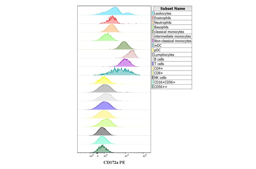 Flow Cytometry - Anti-SIRP alpha Antibody [15-414] (PE) (A242911)