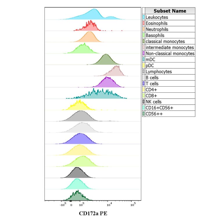 Flow Cytometry - Anti-SIRP alpha Antibody [15-414] (PE) (A242911)