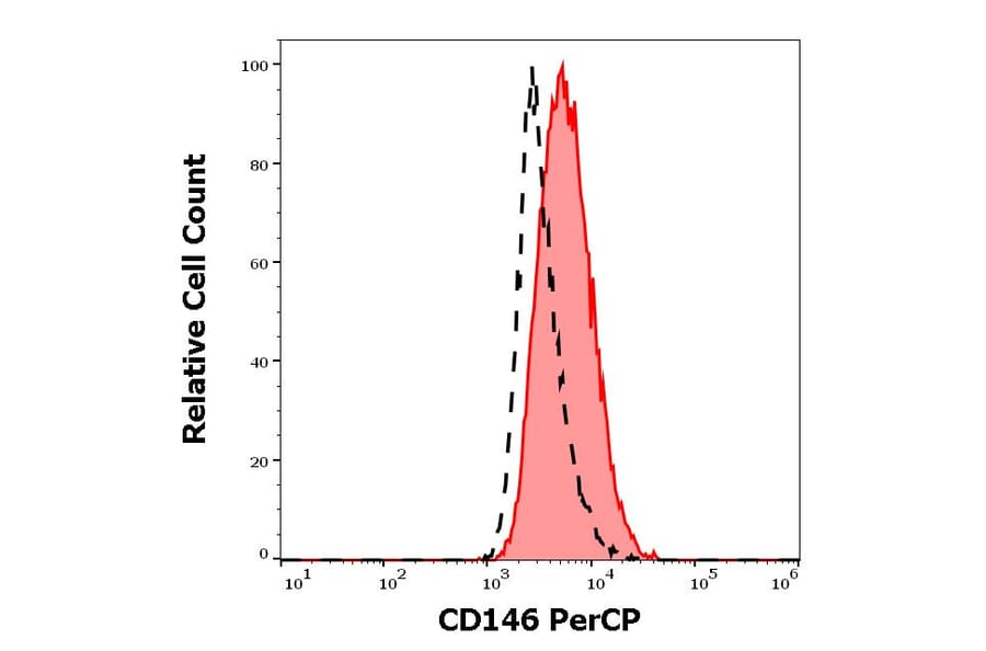 Flow Cytometry - Anti-CD146 Antibody [P1H12] (PerCP) (A242912)