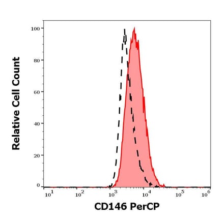 Flow Cytometry - Anti-CD146 Antibody [P1H12] (PerCP) (A242912)