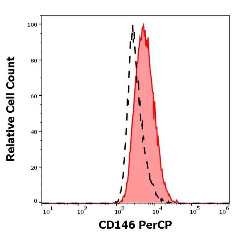 Flow Cytometry - Anti-CD146 Antibody [P1H12] (PerCP) (A242912)