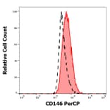 Flow Cytometry - Anti-CD146 Antibody [P1H12] (PerCP) (A242912)