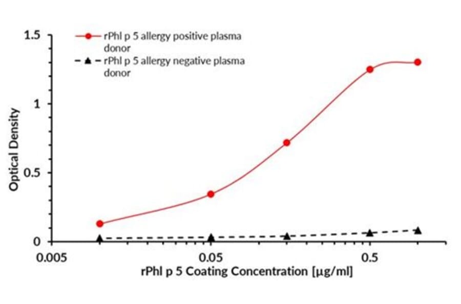 Elisa Test - Recombinant Phl p 5 (5.0101) Protein (A242914) - Antibodies.com