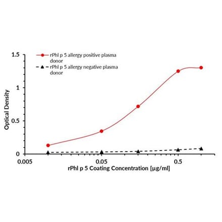 Elisa Test - Recombinant Phl p 5 (5.0101) Protein (A242914) - Antibodies.com