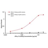 Elisa Test - Recombinant Phl p 5 (5.0101) Protein (A242914) - Antibodies.com