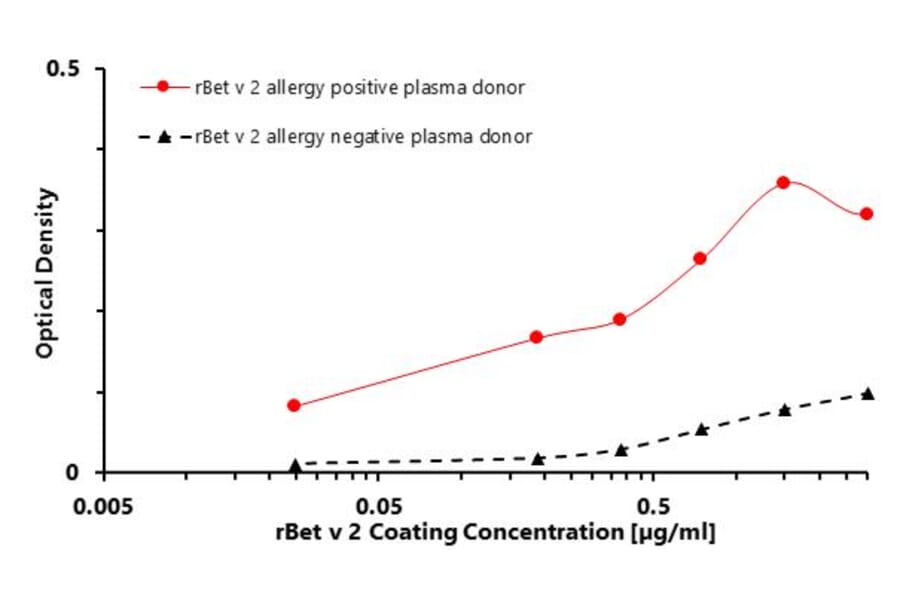 Flow Cytometry - Recombinant Bet v 2 (2.0101) Protein (A242917) - Antibodies.com