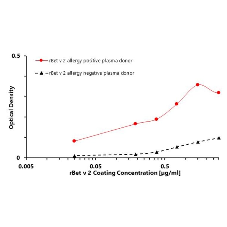 Flow Cytometry - Recombinant Bet v 2 (2.0101) Protein (A242917) - Antibodies.com