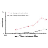 Flow Cytometry - Recombinant Bet v 2 (2.0101) Protein (A242917) - Antibodies.com