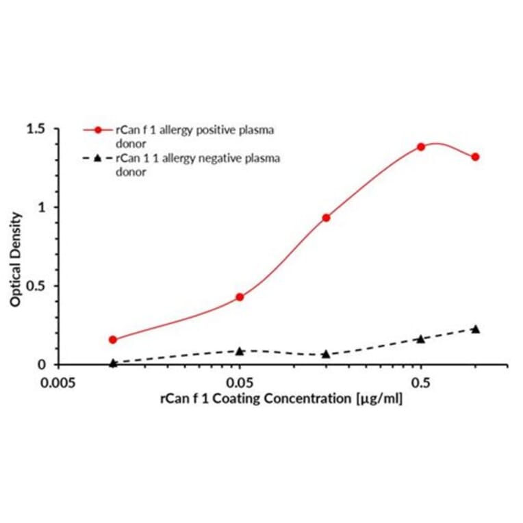 Elisa Test - Recombinant Can f 1 (1.0101) Protein (A242918) - Antibodies.com