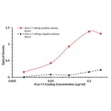 Elisa Test - Recombinant Can f 1 (1.0101) Protein (A242918) - Antibodies.com