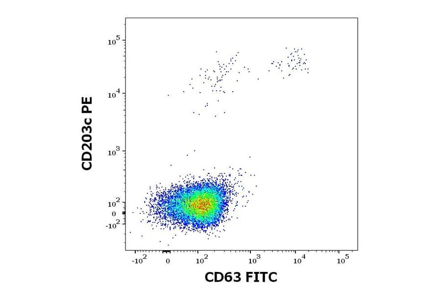 Flow Cytometry - Recombinant Can f 1 (1.0101) Protein (A242919) - Antibodies.com