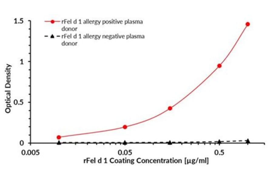 Elisa Test - Recombinant Fel d 1 (1.0101) Protein (A242919) - Antibodies.com