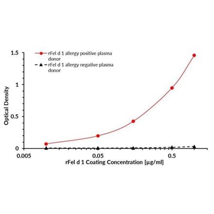 Elisa Test - Recombinant Fel d 1 (1.0101) Protein (A242919) - Antibodies.com
