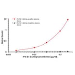 Elisa Test - Recombinant Fel d 1 (1.0101) Protein (A242919) - Antibodies.com