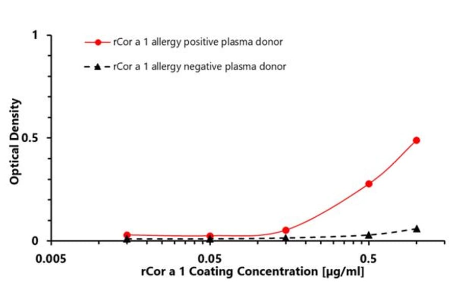 ELISA - Recombinant Cor a 1 (1.0401) Protein (A242921) - Antibodies.com