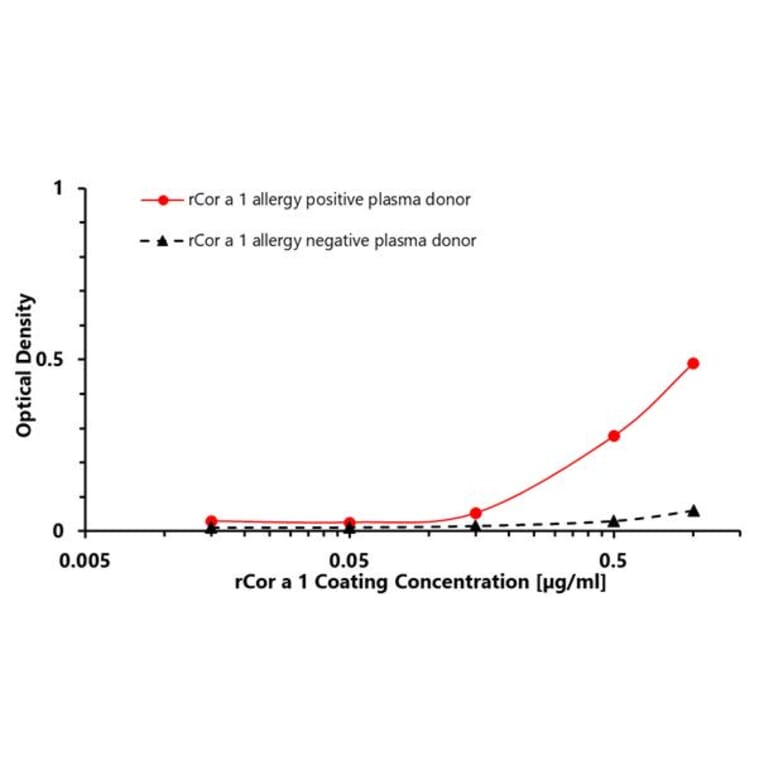 ELISA - Recombinant Cor a 1 (1.0401) Protein (A242921) - Antibodies.com