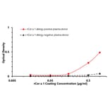 ELISA - Recombinant Cor a 1 (1.0401) Protein (A242921) - Antibodies.com