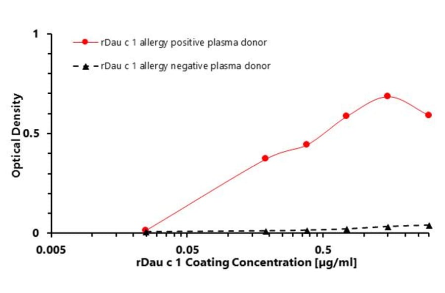 ELISA - Recombinant Dau c 1 (1.0101) Protein (A242922) - Antibodies.com