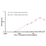 ELISA - Recombinant Dau c 1 (1.0101) Protein (A242922) - Antibodies.com