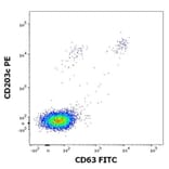 Flow Cytometry - Recombinant Mal d 1 (1.0101) Protein (A242922) - Antibodies.com