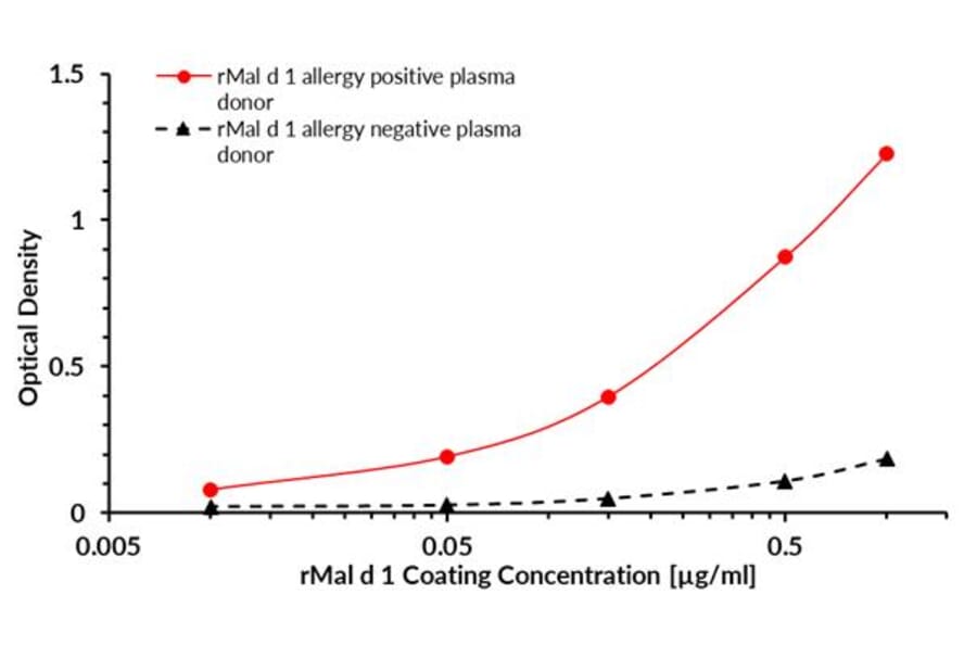 ELISA - Recombinant Mal d 1 (1.0101) Protein (A242923) - Antibodies.com