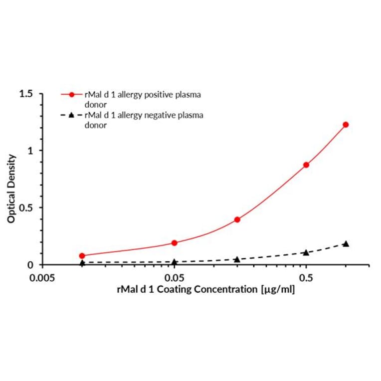 ELISA - Recombinant Mal d 1 (1.0101) Protein (A242923) - Antibodies.com