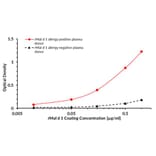 ELISA - Recombinant Mal d 1 (1.0101) Protein (A242923) - Antibodies.com