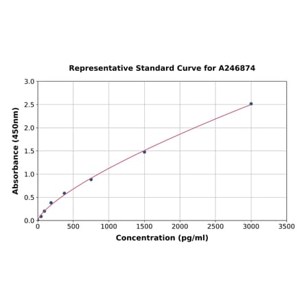 Standard Curve - Bovine Follistatin ELISA Kit (A246874) - Antibodies.com