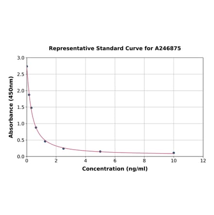 Standard Curve - Chicken Triiodothyronine/T3 ELISA Kit (A246875) - Antibodies.com