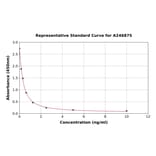 Standard Curve - Chicken Triiodothyronine/T3 ELISA Kit (A246875) - Antibodies.com