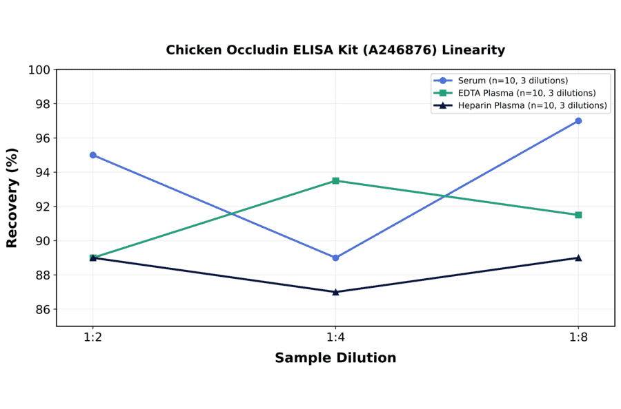 Linearity - Chicken Occludin ELISA Kit (A246876) - Antibodies.com