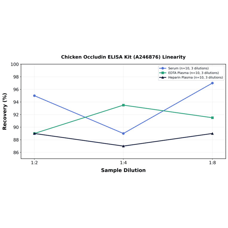Linearity - Chicken Occludin ELISA Kit (A246876) - Antibodies.com