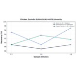 Linearity - Chicken Occludin ELISA Kit (A246876) - Antibodies.com