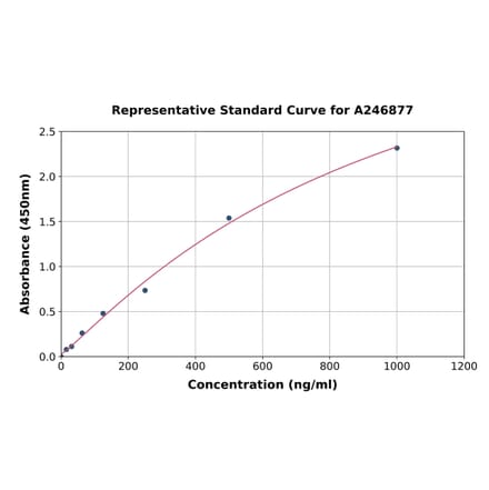 Standard Curve - Goat Albumin ELISA Kit (A246877) - Antibodies.com