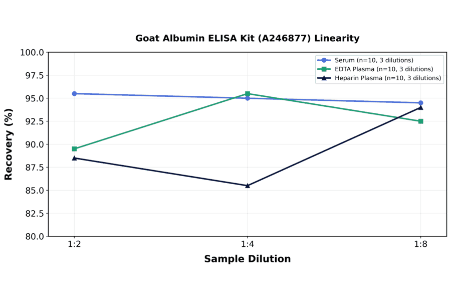 Linearity - Goat Albumin ELISA Kit (A246877) - Antibodies.com