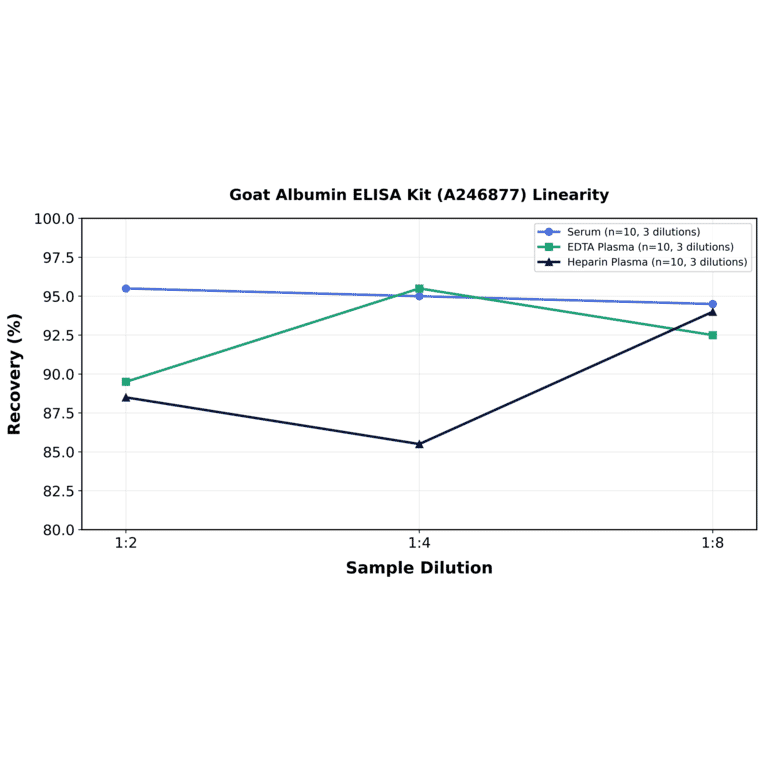 Linearity - Goat Albumin ELISA Kit (A246877) - Antibodies.com