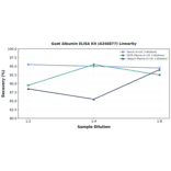 Linearity - Goat Albumin ELISA Kit (A246877) - Antibodies.com