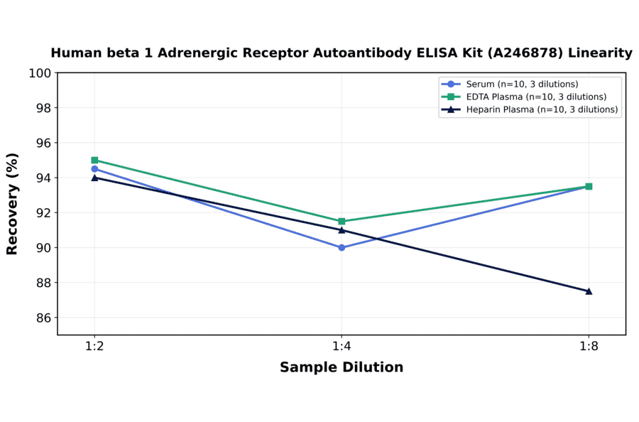 Linearity - Human beta 1 Adrenergic Receptor Autoantibody ELISA Kit (A246878) - Antibodies.com