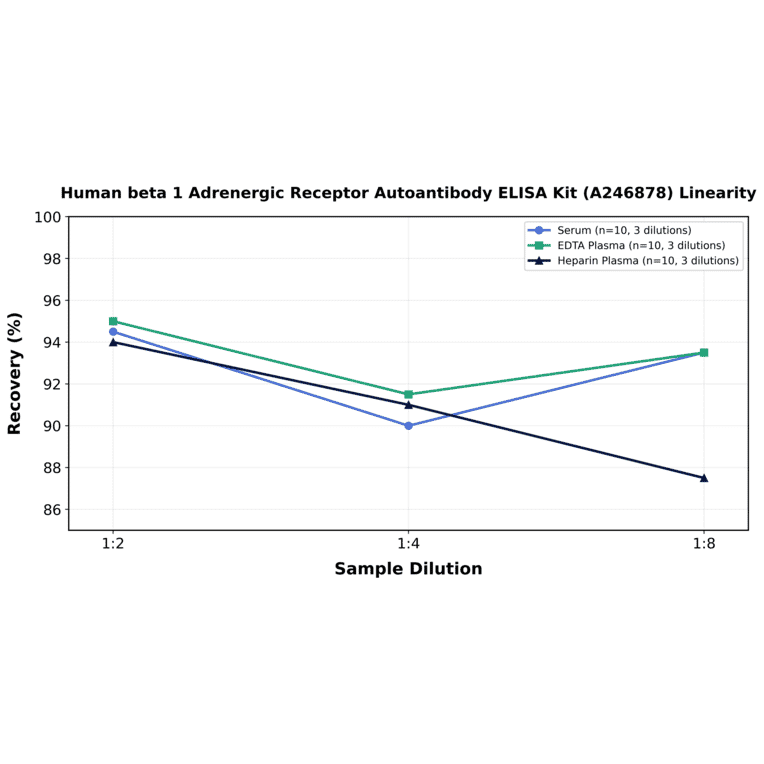 Linearity - Human beta 1 Adrenergic Receptor Autoantibody ELISA Kit (A246878) - Antibodies.com