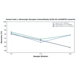Linearity - Human beta 1 Adrenergic Receptor Autoantibody ELISA Kit (A246878) - Antibodies.com