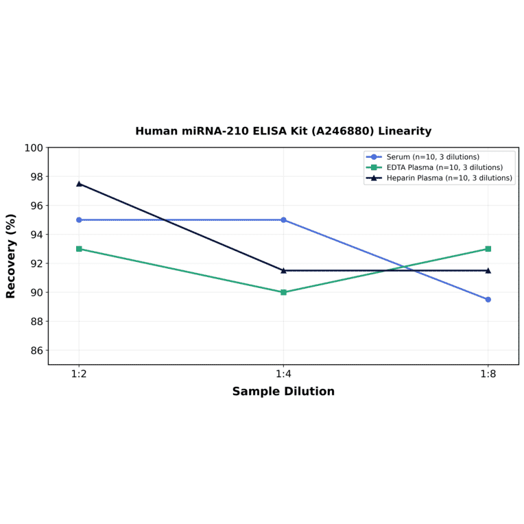 Linearity - Human miRNA-210 ELISA Kit (A246880) - Antibodies.com
