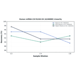 Linearity - Human miRNA-210 ELISA Kit (A246880) - Antibodies.com