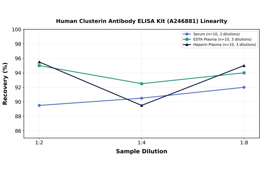 Linearity - Human Clusterin Antibody ELISA Kit (A246881) - Antibodies.com