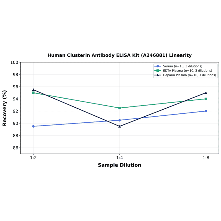 Linearity - Human Clusterin Antibody ELISA Kit (A246881) - Antibodies.com