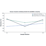 Linearity - Human Clusterin Antibody ELISA Kit (A246881) - Antibodies.com